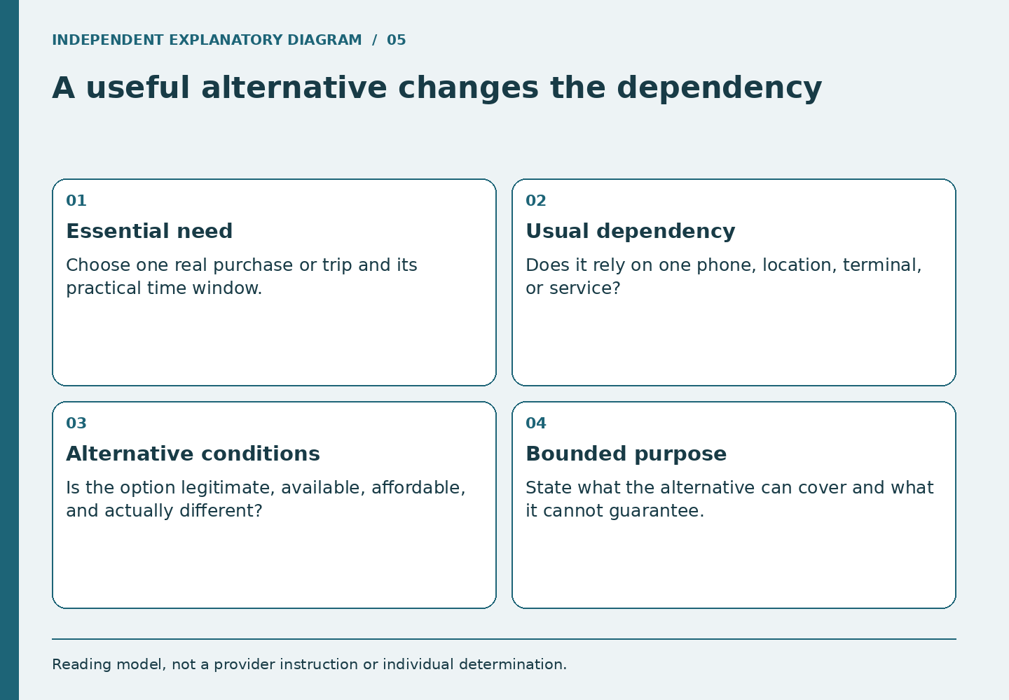 Four panels connect an essential need to its ordinary dependency, an alternative’s actual conditions, and a bounded contingency purpose.