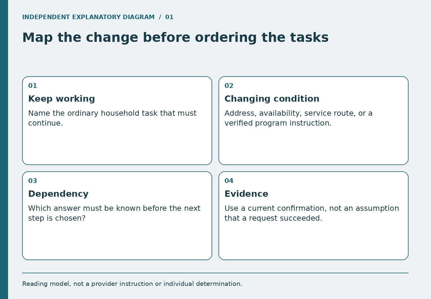 Original four-part dependency map for a planned household change