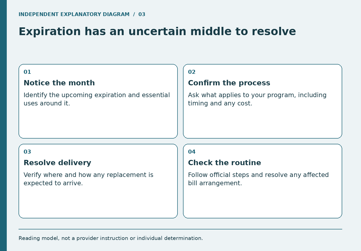 Four panels separate the approaching expiration, applicable replacement procedure, delivery resolution, and the intended routine afterward.