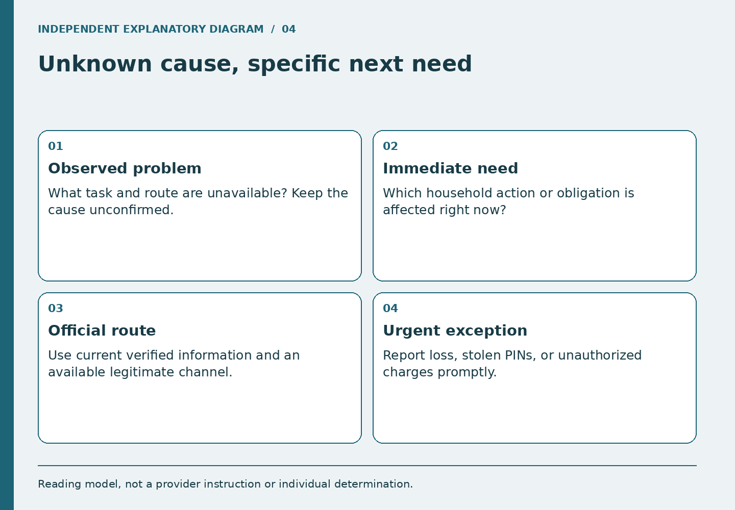 Four panels distinguish the observed unavailable service, the immediate household need, the official information route, and prompt reporting of urgent concerns.