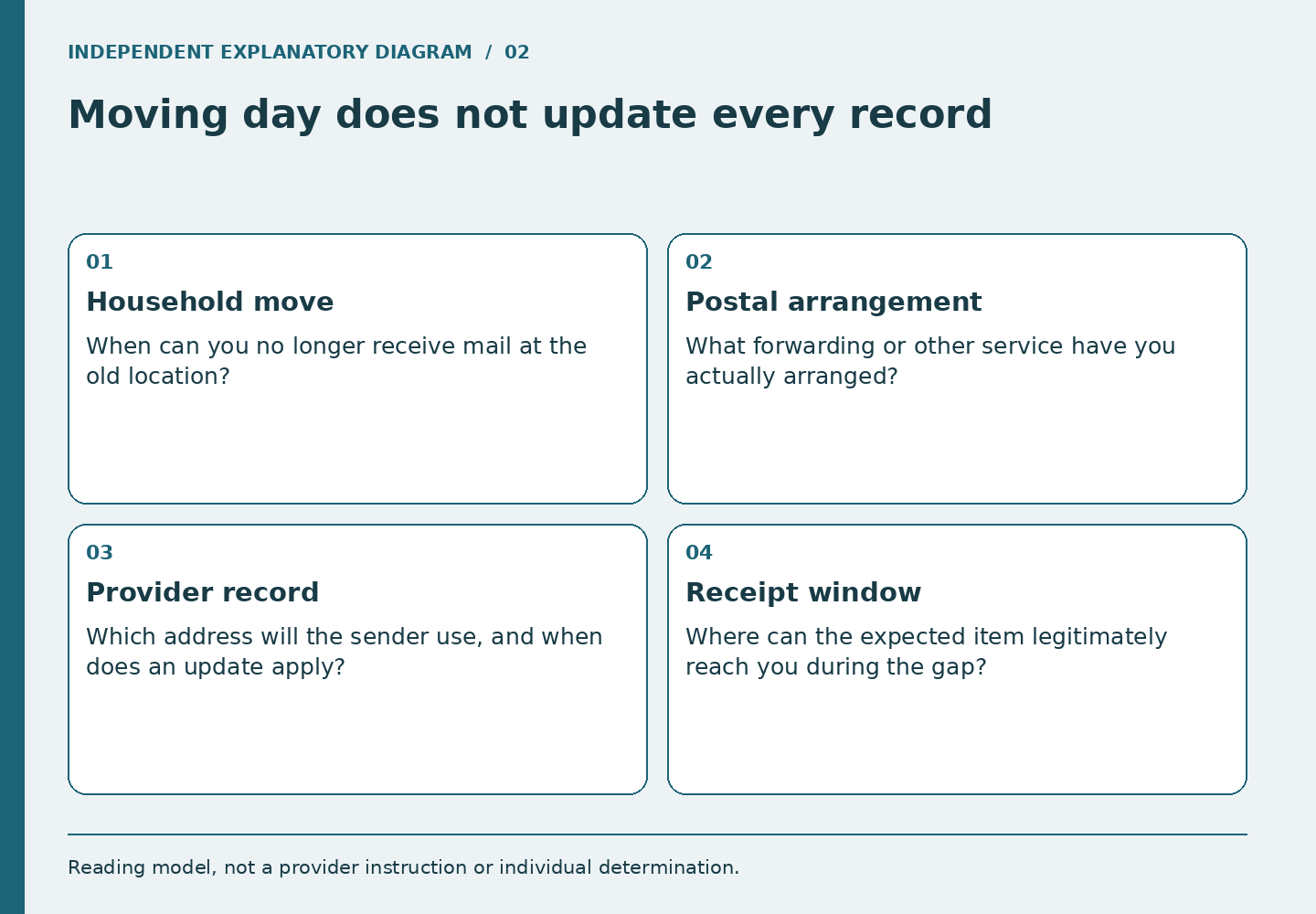 Four panels distinguish the household move, postal request, provider address record, and the actual receipt of an expected item.
