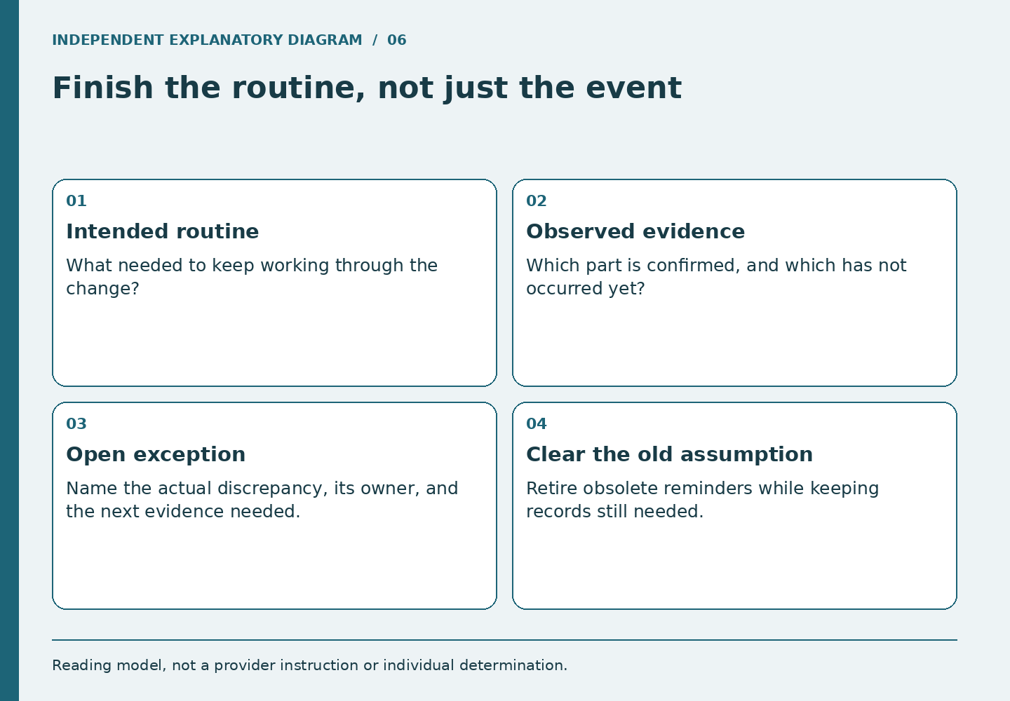 Four panels compare intended continuity with observed evidence, preserve an unresolved exception, and retire a superseded assumption.